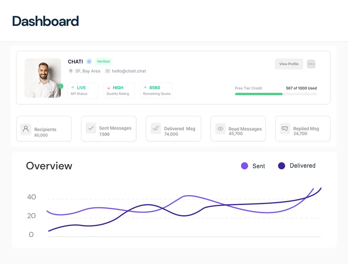 Chati whatsApp API dashboard